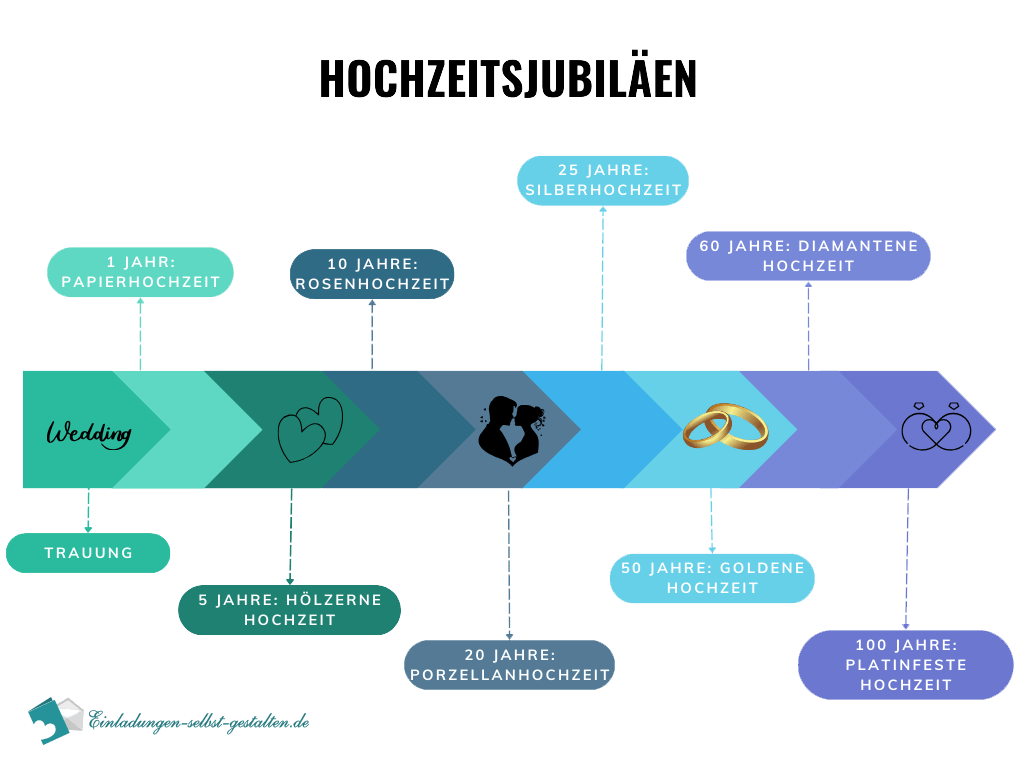 Hochzeitsjubiläen Überblick